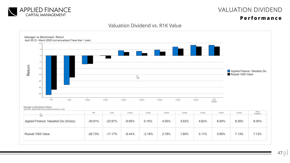 Applied Finance Capital Management – Slide exploring dividend valuation strategies for long-term financial growth.