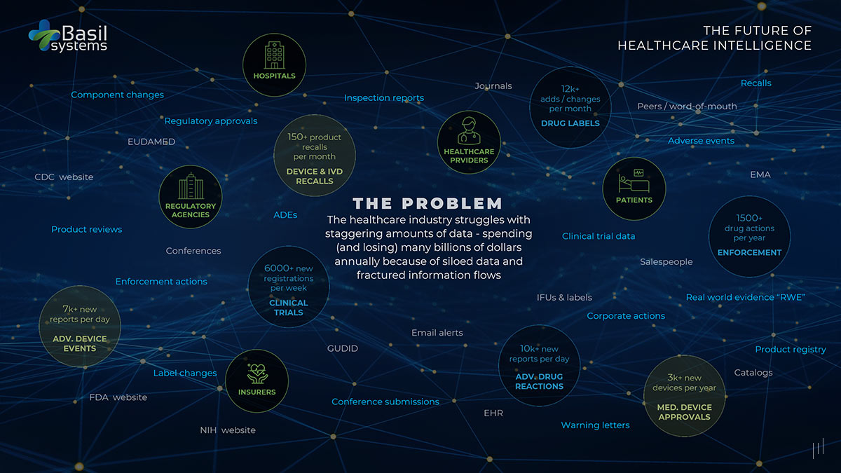 Basil Systems Investor Presentation – Data-driven slide showcasing industry inefficiencies and the need for AI-enhanced solutions.