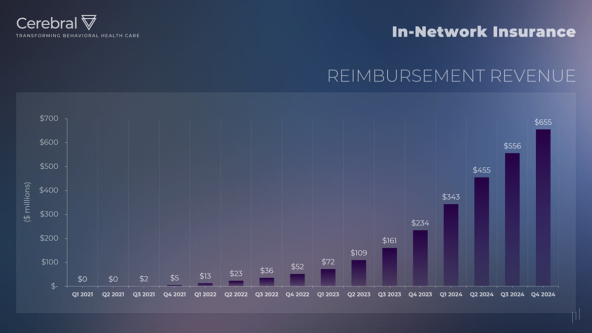 Cerebral Business Presentation – Slide detailing partnerships with major insurance providers for accessible mental health care.