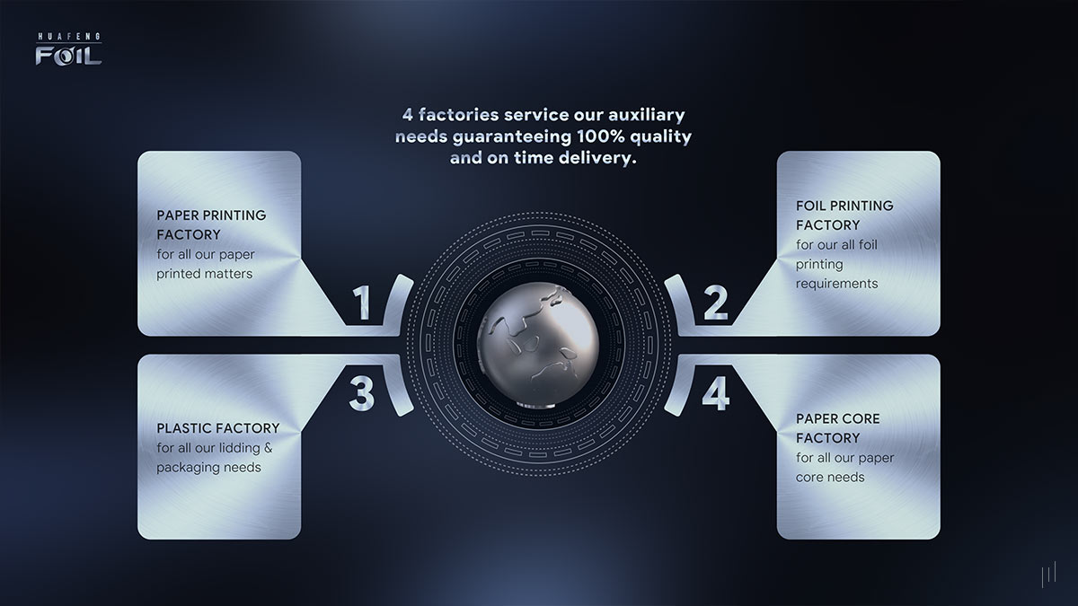Huafeng Foil Food Range – Slide detailing the company’s extensive manufacturing capabilities across four factories.