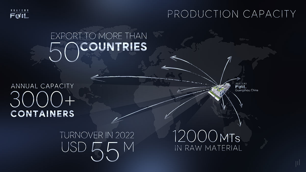 Huafeng Foil Food Range – Slide illustrating Huafeng Foil’s large-scale production capabilities and efficiency.