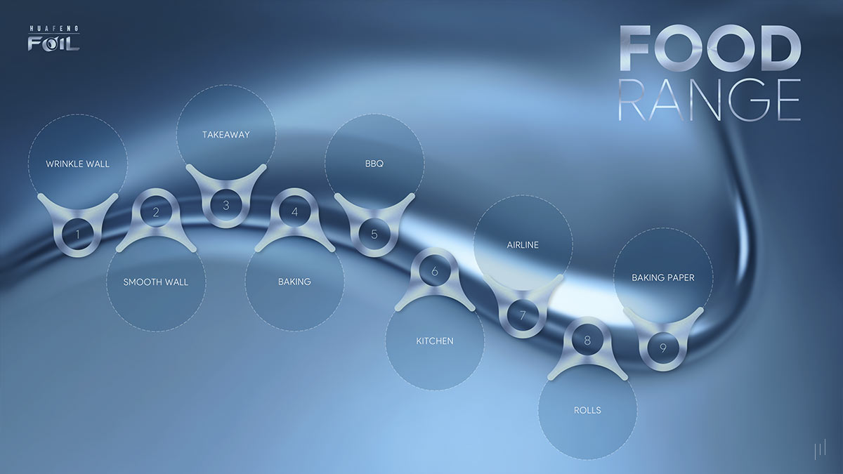 Huafeng Foil Food Range – Slide showcasing the diverse applications of aluminum foil in food packaging and catering.