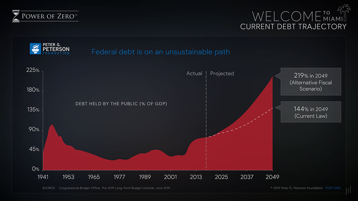 Advisor’s Summit Miami 2023 – Keynote slide discussing the long-term impact of federal debt trends.
