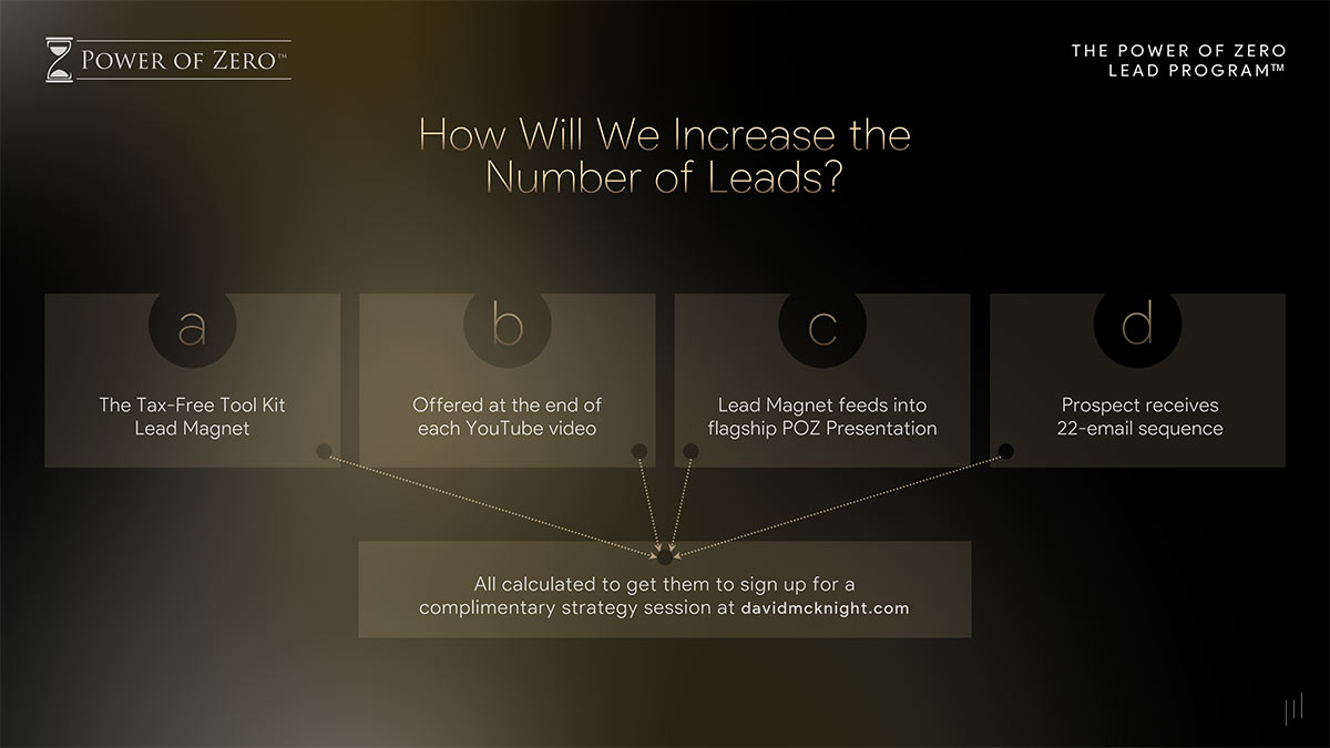 Power of Zero Lead Program – Slide outlining strategies for expanding lead generation and client engagement.