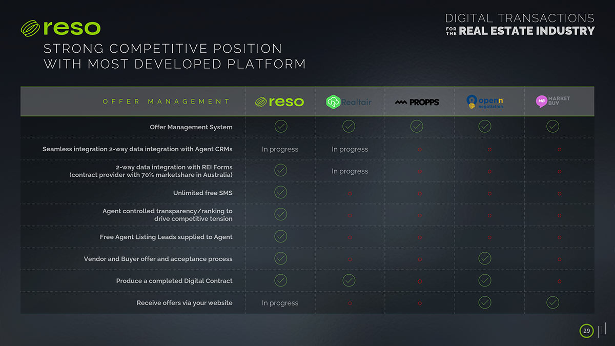 Digital Transactions for the Real Estate Industry – Slide emphasizing RESO’s competitive advantage in the property technology sector.
