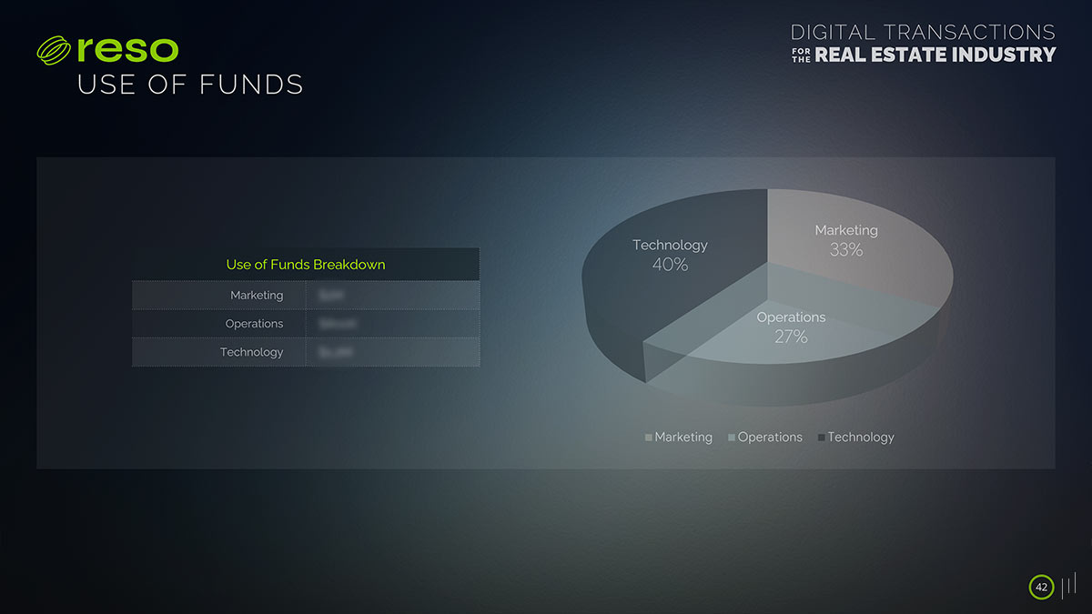 Digital Transactions for the Real Estate Industry – Slide explaining how raised funds will be allocated to further develop and expand RESO’s platform.