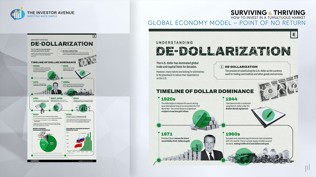 Surviving and Thriving – Slide presenting a historical timeline of the U.S. dollar’s global dominance and its evolving role in international finance.