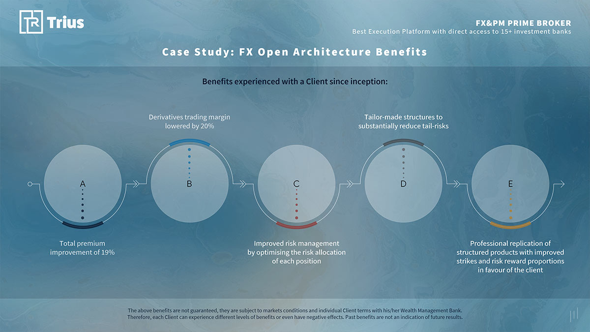 TRIUS Partners – Slide presenting a case study on the advantages of FX open architecture for investment efficiency.
