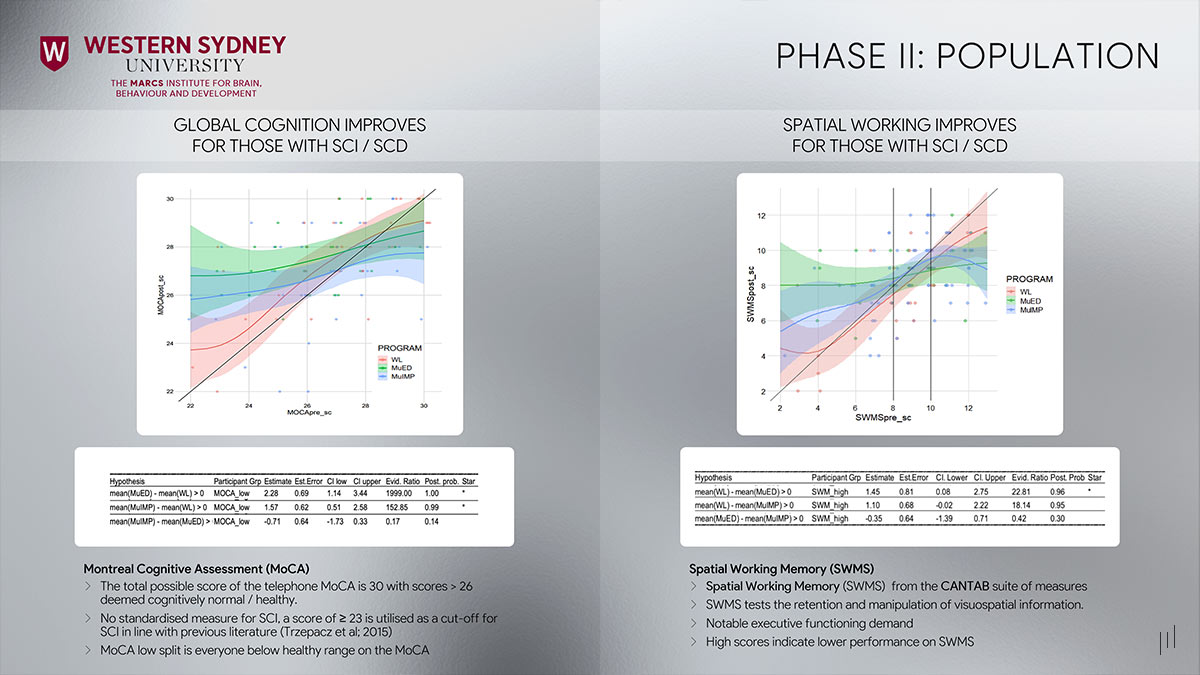 The Cognitive and Wellbeing Benefits Using Creative Improvisation – Slide displaying statistical charts representing the population studied in Phase II.