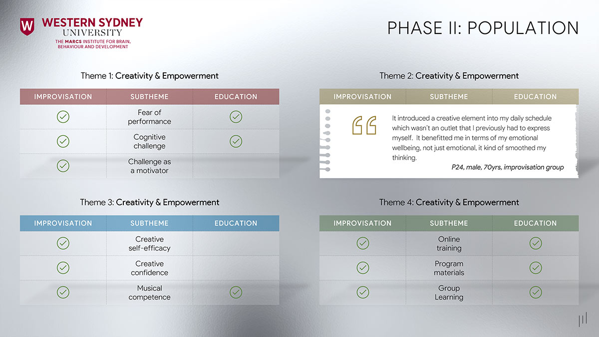 The Cognitive and Wellbeing Benefits Using Creative Improvisation – Slide showcasing four key themes and data tables derived from Phase II research findings.